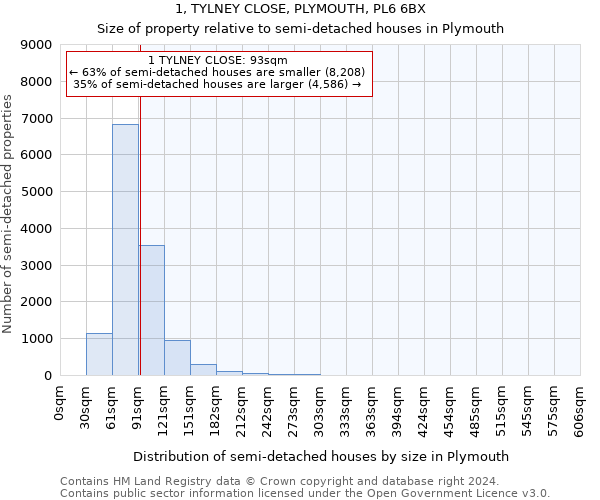 1, TYLNEY CLOSE, PLYMOUTH, PL6 6BX: Size of property relative to detached houses in Plymouth