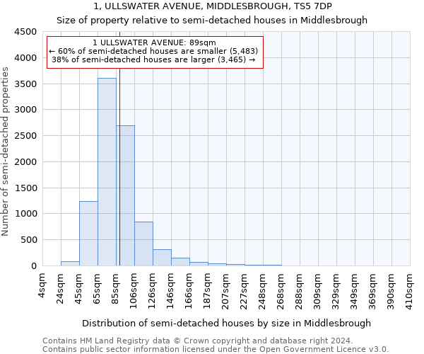 1, ULLSWATER AVENUE, MIDDLESBROUGH, TS5 7DP: Size of property relative to detached houses in Middlesbrough