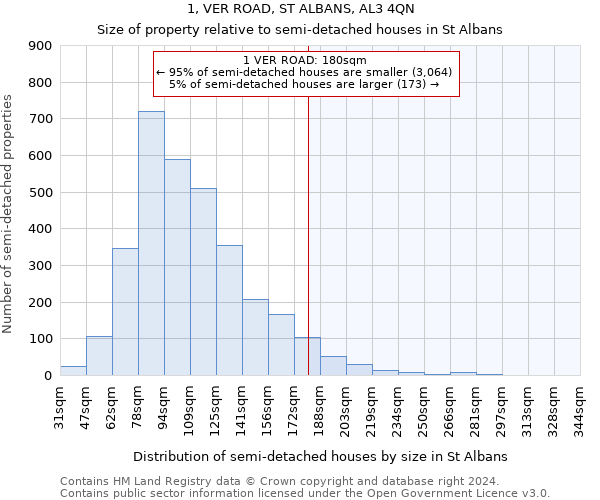 1, VER ROAD, ST ALBANS, AL3 4QN: Size of property relative to detached houses in St Albans
