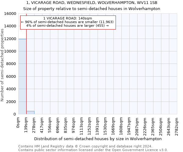 1, VICARAGE ROAD, WEDNESFIELD, WOLVERHAMPTON, WV11 1SB: Size of property relative to detached houses in Wolverhampton