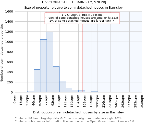 1, VICTORIA STREET, BARNSLEY, S70 2BJ: Size of property relative to detached houses in Barnsley