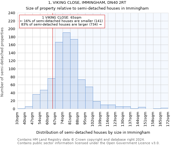 1, VIKING CLOSE, IMMINGHAM, DN40 2RT: Size of property relative to detached houses in Immingham