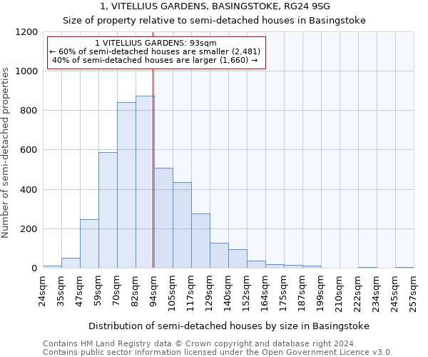 1, VITELLIUS GARDENS, BASINGSTOKE, RG24 9SG: Size of property relative to detached houses in Basingstoke