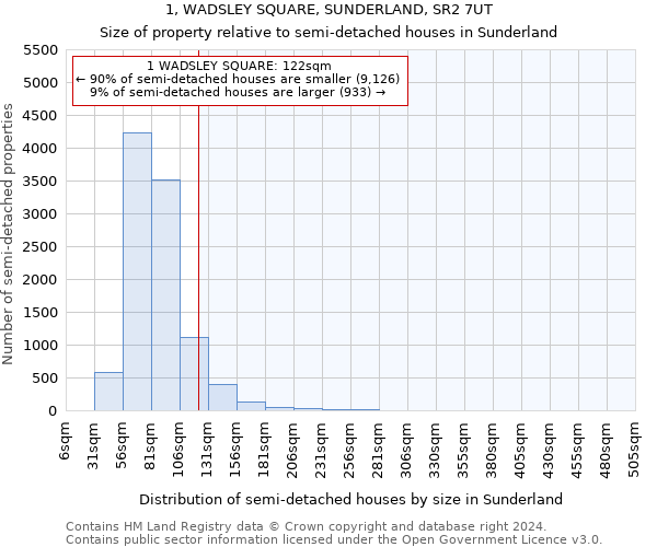 1, WADSLEY SQUARE, SUNDERLAND, SR2 7UT: Size of property relative to detached houses in Sunderland
