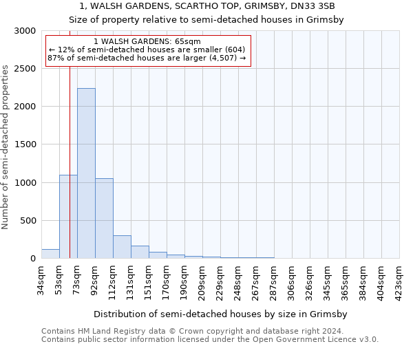 1, WALSH GARDENS, SCARTHO TOP, GRIMSBY, DN33 3SB: Size of property relative to detached houses in Grimsby