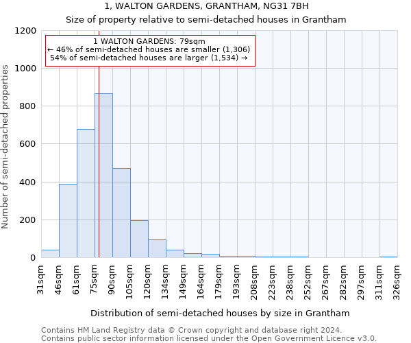 1, WALTON GARDENS, GRANTHAM, NG31 7BH: Size of property relative to detached houses in Grantham