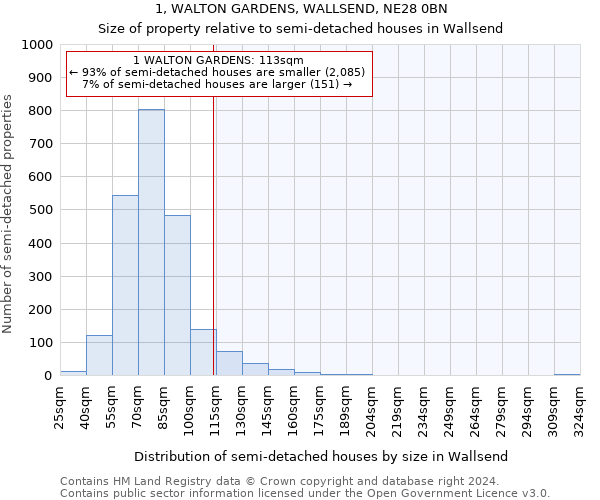 1, WALTON GARDENS, WALLSEND, NE28 0BN: Size of property relative to detached houses in Wallsend