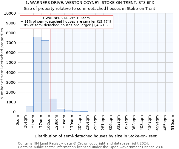 1, WARNERS DRIVE, WESTON COYNEY, STOKE-ON-TRENT, ST3 6PX: Size of property relative to detached houses in Stoke-on-Trent