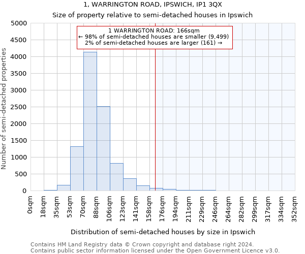 1, WARRINGTON ROAD, IPSWICH, IP1 3QX: Size of property relative to detached houses in Ipswich