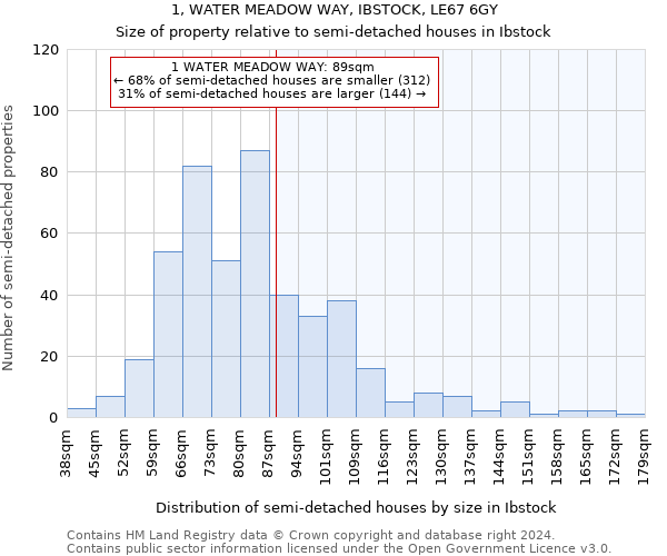 1, WATER MEADOW WAY, IBSTOCK, LE67 6GY: Size of property relative to detached houses in Ibstock