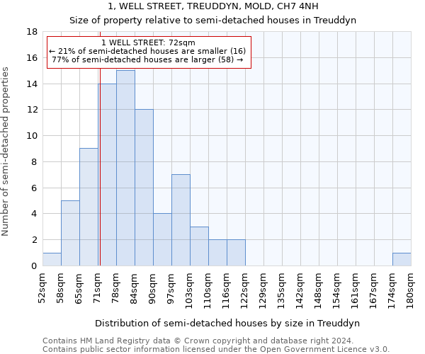 1, WELL STREET, TREUDDYN, MOLD, CH7 4NH: Size of property relative to detached houses in Treuddyn