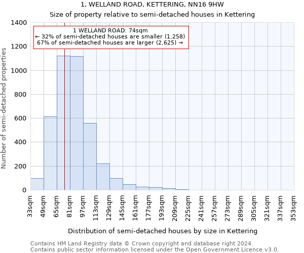 1, WELLAND ROAD, KETTERING, NN16 9HW: Size of property relative to detached houses in Kettering