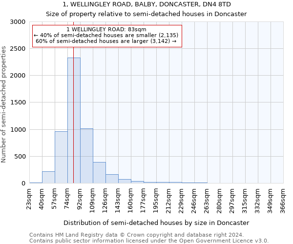 1, WELLINGLEY ROAD, BALBY, DONCASTER, DN4 8TD: Size of property relative to detached houses in Doncaster