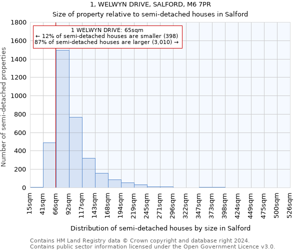 1, WELWYN DRIVE, SALFORD, M6 7PR: Size of property relative to detached houses in Salford