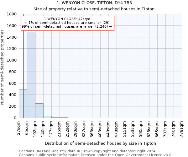 1, WENYON CLOSE, TIPTON, DY4 7RS: Size of property relative to detached houses in Tipton