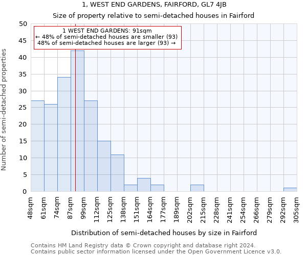 1, WEST END GARDENS, FAIRFORD, GL7 4JB: Size of property relative to detached houses in Fairford