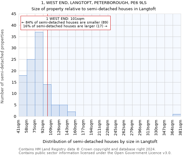 1, WEST END, LANGTOFT, PETERBOROUGH, PE6 9LS: Size of property relative to detached houses in Langtoft