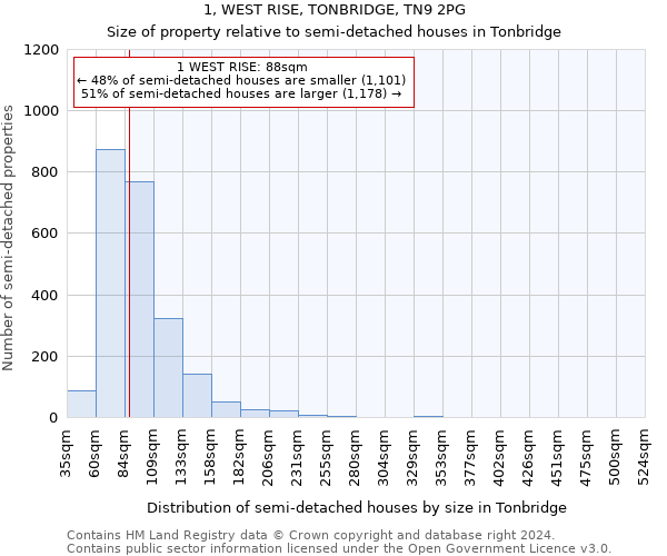 1, WEST RISE, TONBRIDGE, TN9 2PG: Size of property relative to detached houses in Tonbridge