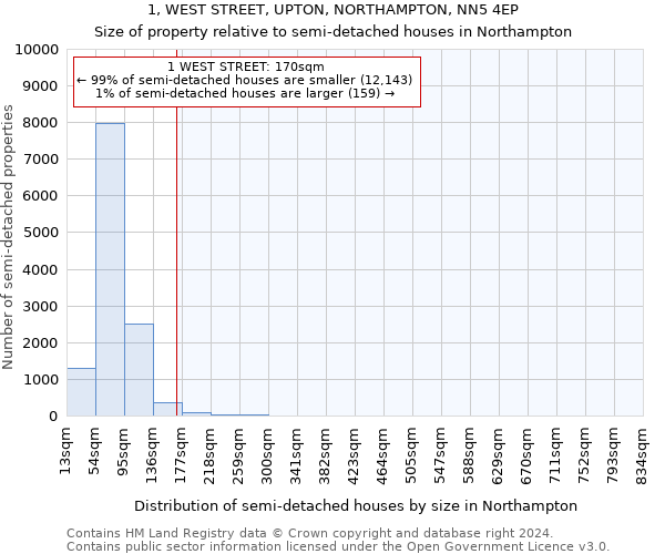 1, WEST STREET, UPTON, NORTHAMPTON, NN5 4EP: Size of property relative to detached houses in Northampton