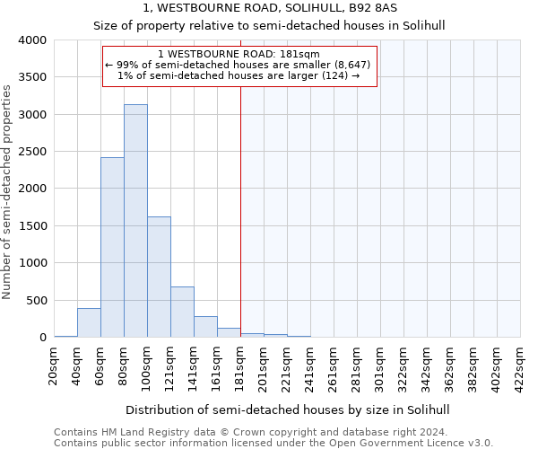 1, WESTBOURNE ROAD, SOLIHULL, B92 8AS: Size of property relative to detached houses in Solihull