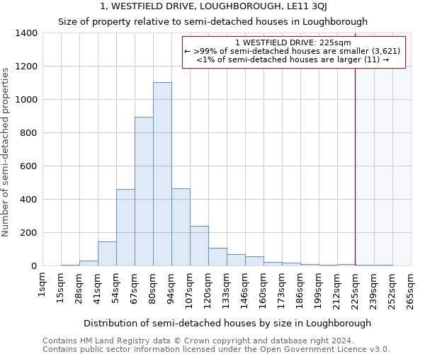 1, WESTFIELD DRIVE, LOUGHBOROUGH, LE11 3QJ: Size of property relative to detached houses in Loughborough