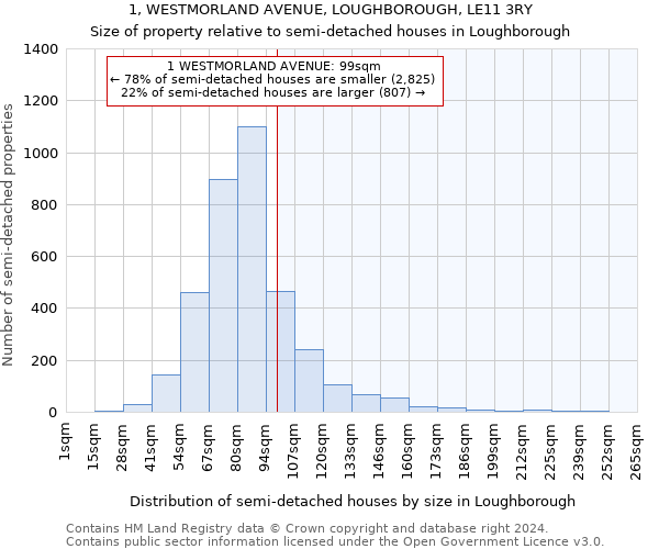 1, WESTMORLAND AVENUE, LOUGHBOROUGH, LE11 3RY: Size of property relative to detached houses in Loughborough