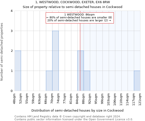 1, WESTWOOD, COCKWOOD, EXETER, EX6 8RW: Size of property relative to detached houses in Cockwood