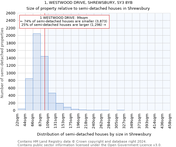 1, WESTWOOD DRIVE, SHREWSBURY, SY3 8YB: Size of property relative to detached houses in Shrewsbury