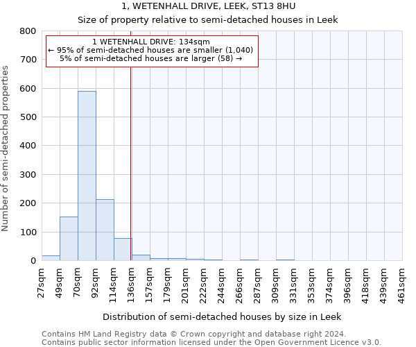 1, WETENHALL DRIVE, LEEK, ST13 8HU: Size of property relative to detached houses in Leek