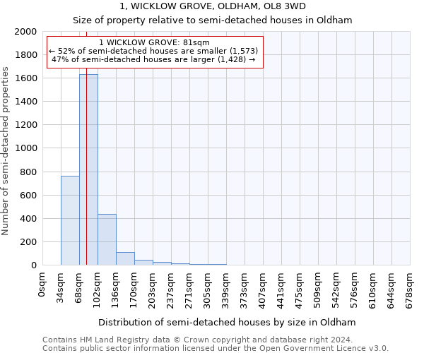 1, WICKLOW GROVE, OLDHAM, OL8 3WD: Size of property relative to detached houses in Oldham