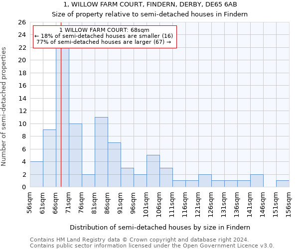 1, WILLOW FARM COURT, FINDERN, DERBY, DE65 6AB: Size of property relative to detached houses in Findern