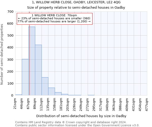 1, WILLOW HERB CLOSE, OADBY, LEICESTER, LE2 4QG: Size of property relative to detached houses in Oadby