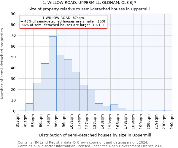 1, WILLOW ROAD, UPPERMILL, OLDHAM, OL3 6JP: Size of property relative to detached houses in Uppermill