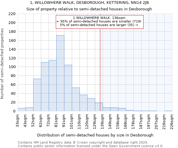 1, WILLOWHERB WALK, DESBOROUGH, KETTERING, NN14 2JB: Size of property relative to detached houses in Desborough