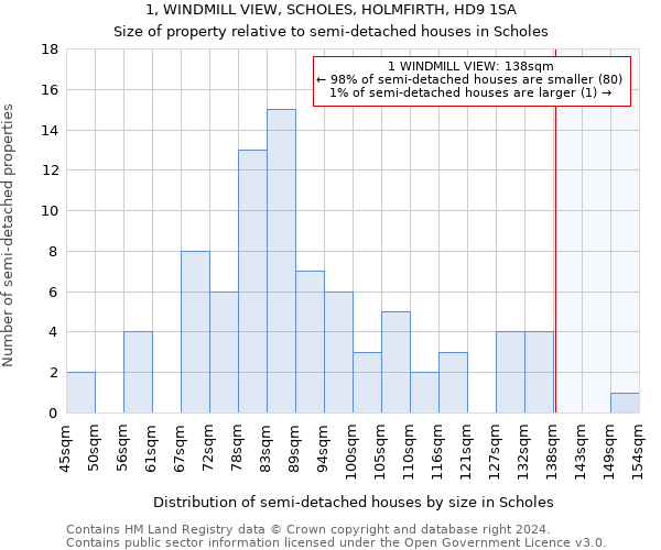 1, WINDMILL VIEW, SCHOLES, HOLMFIRTH, HD9 1SA: Size of property relative to detached houses in Scholes