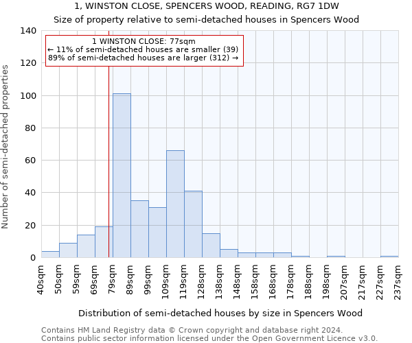 1, WINSTON CLOSE, SPENCERS WOOD, READING, RG7 1DW: Size of property relative to detached houses in Spencers Wood