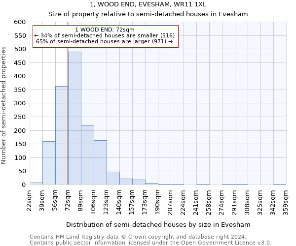 1, WOOD END, EVESHAM, WR11 1XL: Size of property relative to detached houses in Evesham