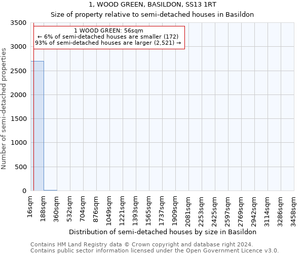 1, WOOD GREEN, BASILDON, SS13 1RT: Size of property relative to detached houses in Basildon