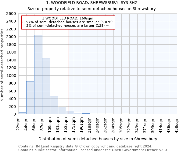 1, WOODFIELD ROAD, SHREWSBURY, SY3 8HZ: Size of property relative to detached houses in Shrewsbury