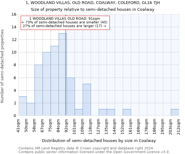 1, WOODLAND VILLAS, OLD ROAD, COALWAY, COLEFORD, GL16 7JH: Size of property relative to detached houses in Coalway