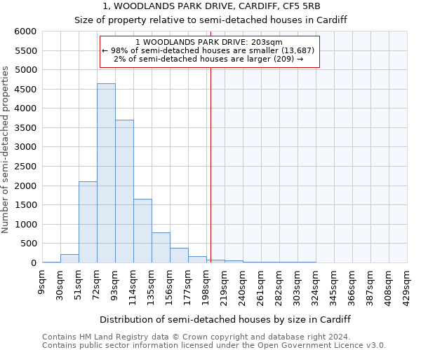 1, WOODLANDS PARK DRIVE, CARDIFF, CF5 5RB: Size of property relative to detached houses in Cardiff