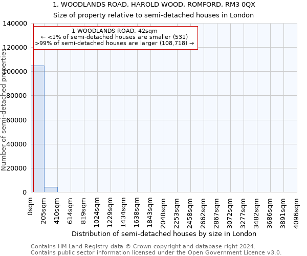 1, WOODLANDS ROAD, HAROLD WOOD, ROMFORD, RM3 0QX: Size of property relative to detached houses in London