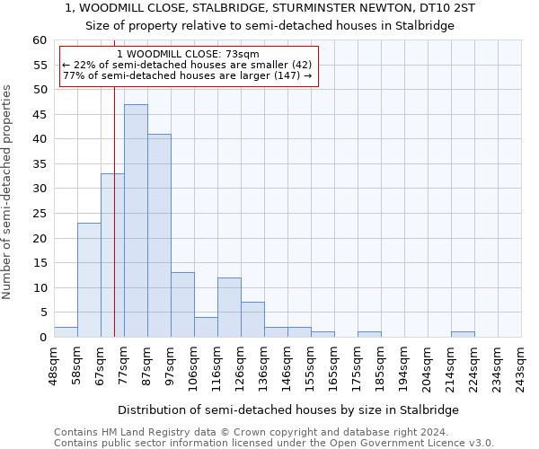 1, WOODMILL CLOSE, STALBRIDGE, STURMINSTER NEWTON, DT10 2ST: Size of property relative to detached houses in Stalbridge