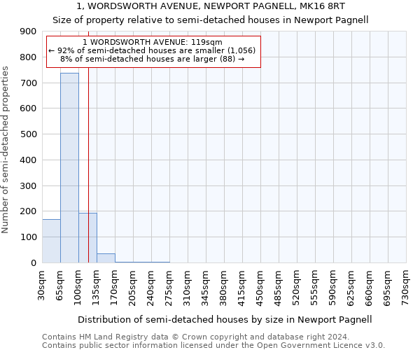 1, WORDSWORTH AVENUE, NEWPORT PAGNELL, MK16 8RT: Size of property relative to detached houses in Newport Pagnell