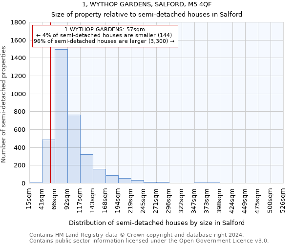 1, WYTHOP GARDENS, SALFORD, M5 4QF: Size of property relative to detached houses in Salford