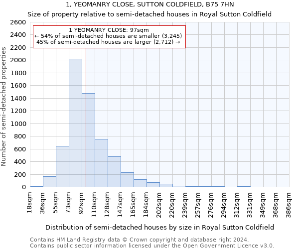 1, YEOMANRY CLOSE, SUTTON COLDFIELD, B75 7HN: Size of property relative to detached houses in Royal Sutton Coldfield