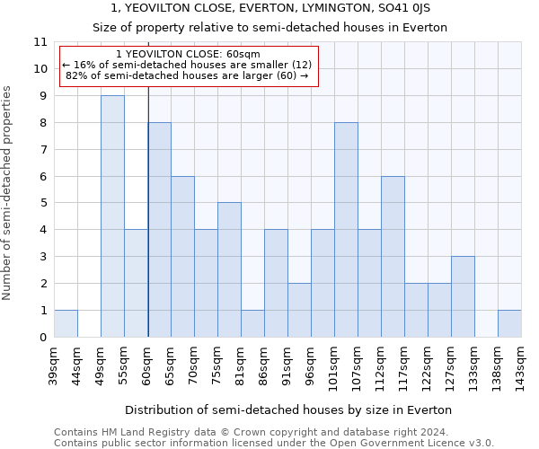 1, YEOVILTON CLOSE, EVERTON, LYMINGTON, SO41 0JS: Size of property relative to detached houses in Everton