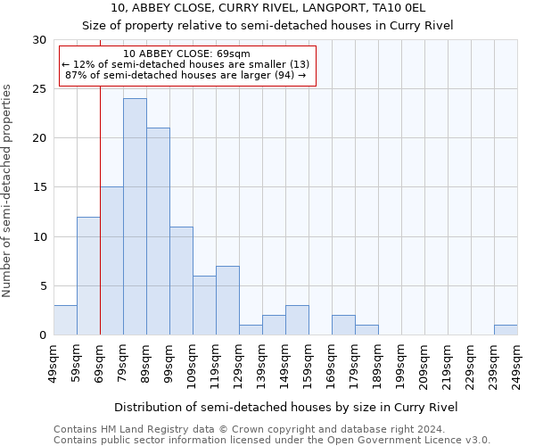 10, ABBEY CLOSE, CURRY RIVEL, LANGPORT, TA10 0EL: Size of property relative to detached houses in Curry Rivel