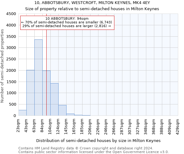 10, ABBOTSBURY, WESTCROFT, MILTON KEYNES, MK4 4EY: Size of property relative to detached houses in Milton Keynes