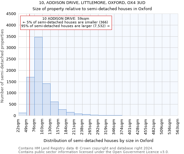 10, ADDISON DRIVE, LITTLEMORE, OXFORD, OX4 3UD: Size of property relative to detached houses in Oxford